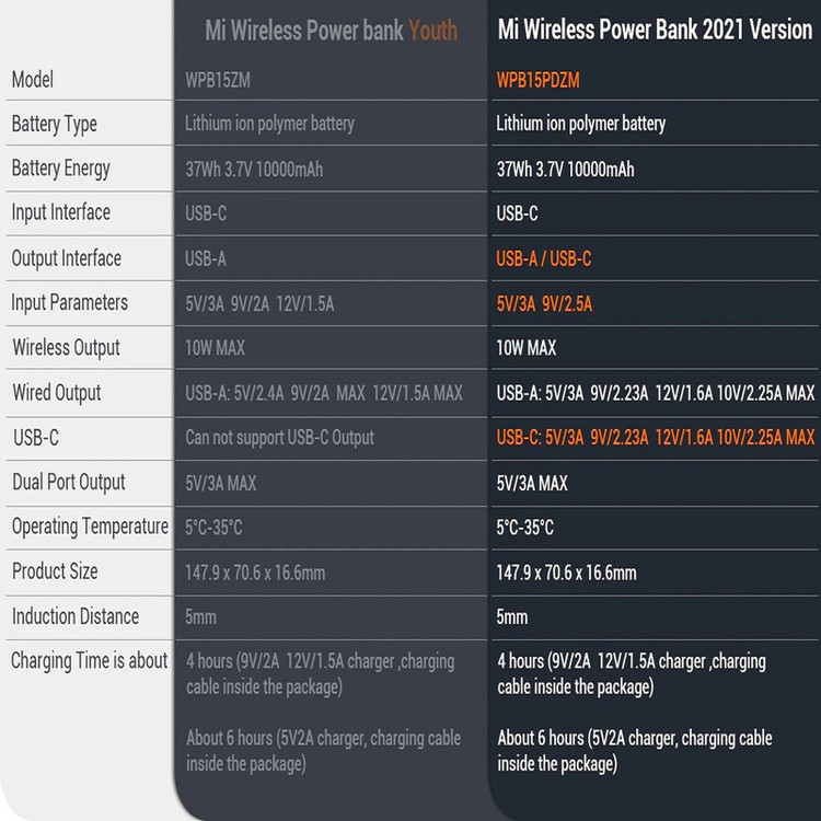 پاوربانک بیسیم 22.5 وات شیائومی مدل WPB15PDZM ظرفیت 10000 میلی آمپر ساعت