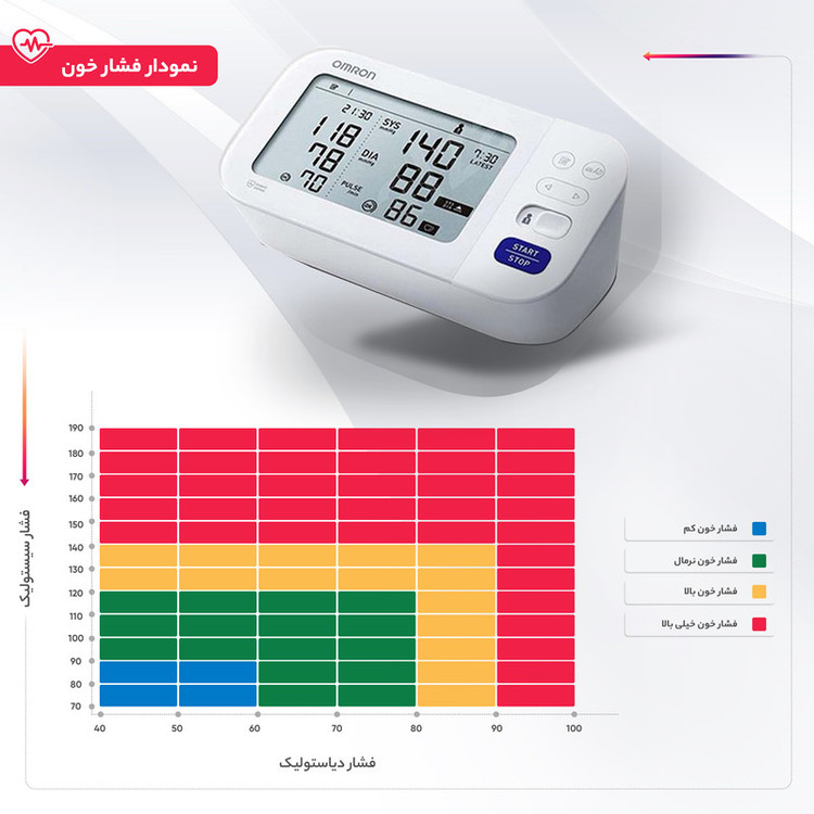 فشارسنج بازویی دیجیتال امرن مدل M6 Comfort