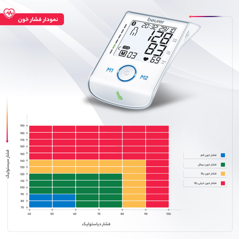 فشارسنج بازویی دیجیتال بیورر مدل BM 85