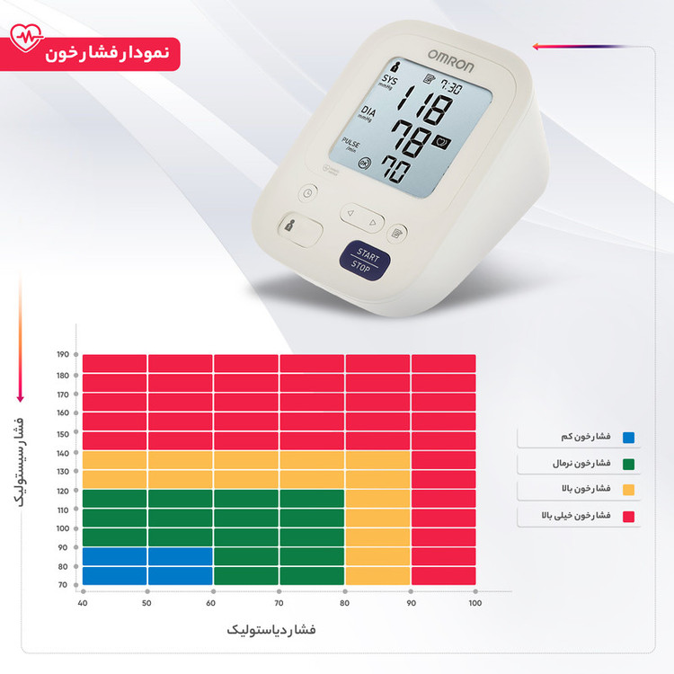 فشارسنج بازویی دیجیتال امرن مدل M3